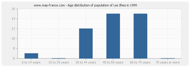 Age distribution of population of Les Ilhes in 1999